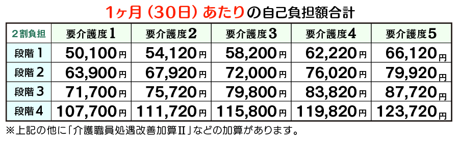 ユニット1割負担